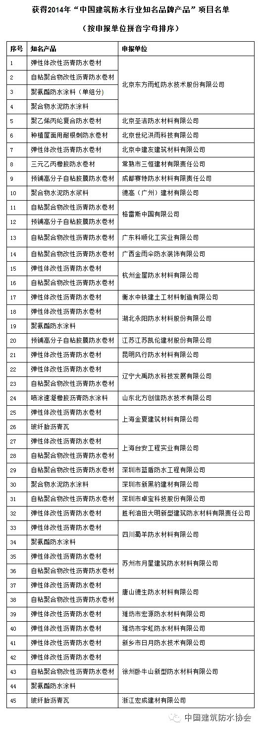 浙江宏成建材有限公司“玻纖胎瀝青瓦”產品榮獲2014年“中國建筑防水行業知名品牌產品