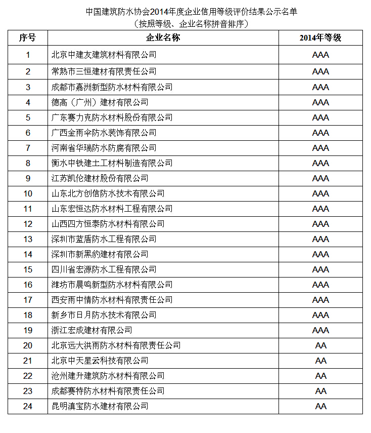 浙江宏成建材有限公司榮獲中國建筑防水協會3A信用等級